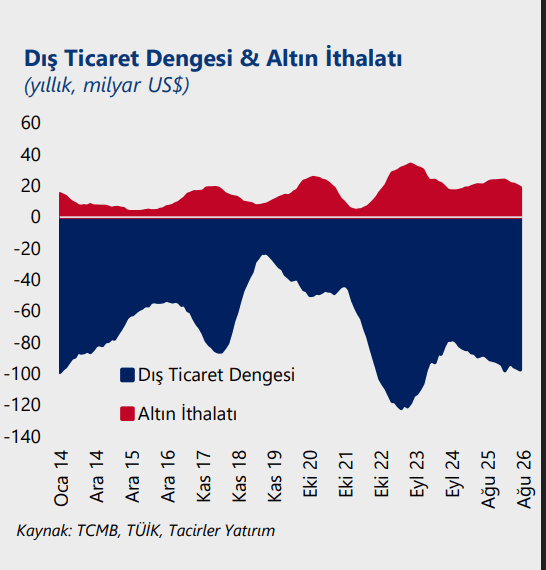 ANALİZ: Dış ticaret açığı geriledi, tüketim malı ithalatındaki sert düşüş iç talepte zayıflamayı teyit etti