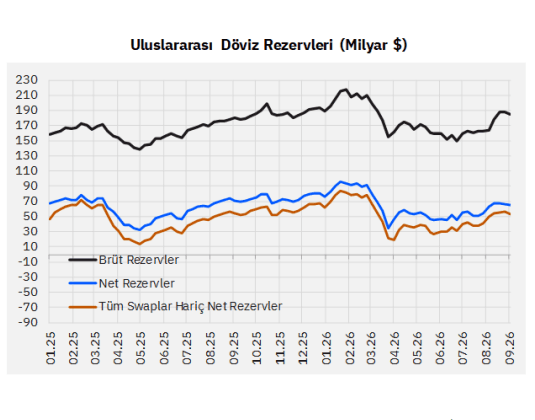 ANALİZ: TCMB rezervlerinde 2,4 milyar dolarlık düşüş—Yabancı hissede sattı, tahvil aldı