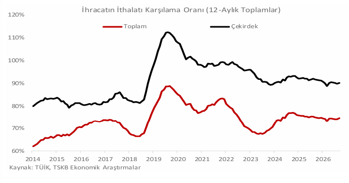 Eylül Ayında Dış Ticaret Açığı Daraldı, Enerji İthalatı Risk Oluşturuyor