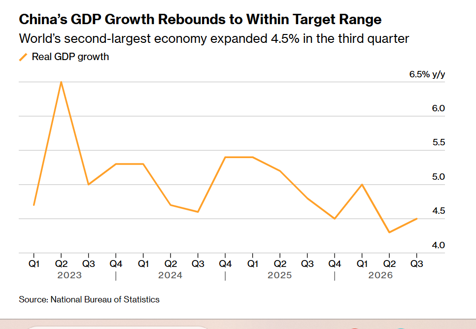 china growth 3Q