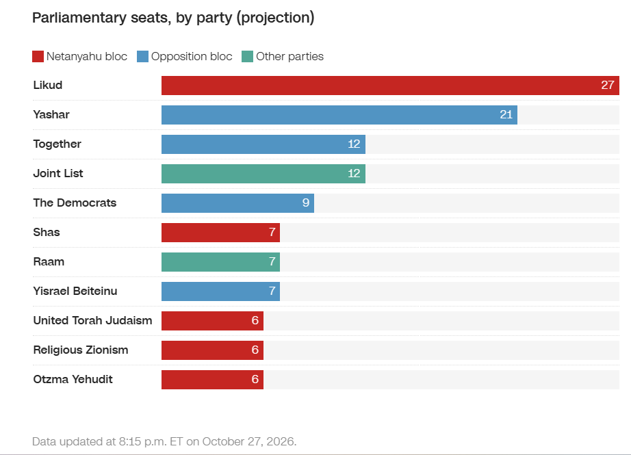 israel elections table