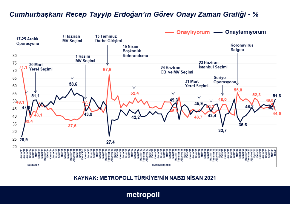 Metropoll Nisan Anketi: Erdoğan’a onay sert düştü