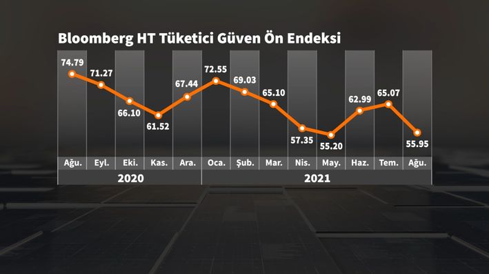 Bloomberg HT Tüketici Güven Ön Endeksi Ağustos’ta çok sert düştü