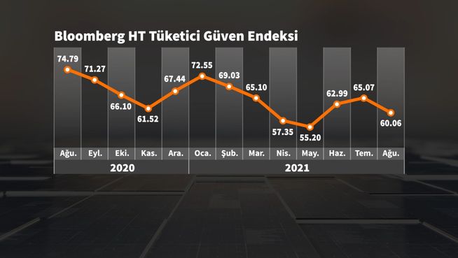 BloombergHT Tüketici Güveni geriliyor