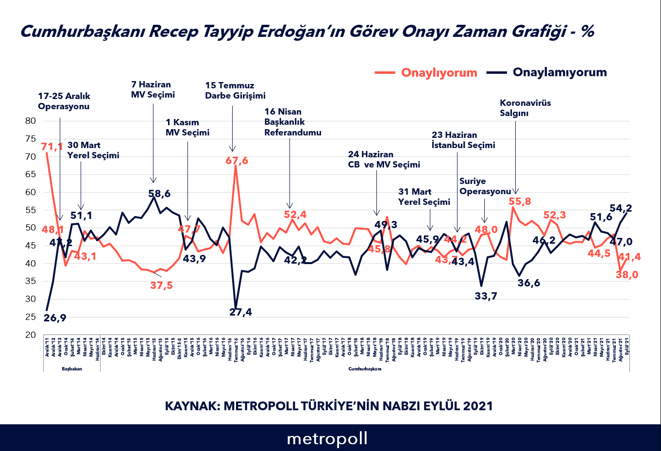 MetroPoll: Erdoğan’ın görev onayı zayıf, halk laiklikten yana