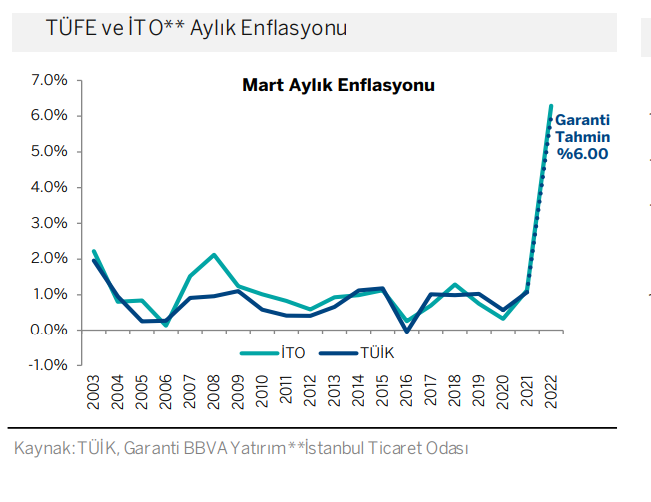 Garanti Yatırım BBVA:  Yıllık TÜFE’nin yüzde 62’ye yükselmesi bekleniyor