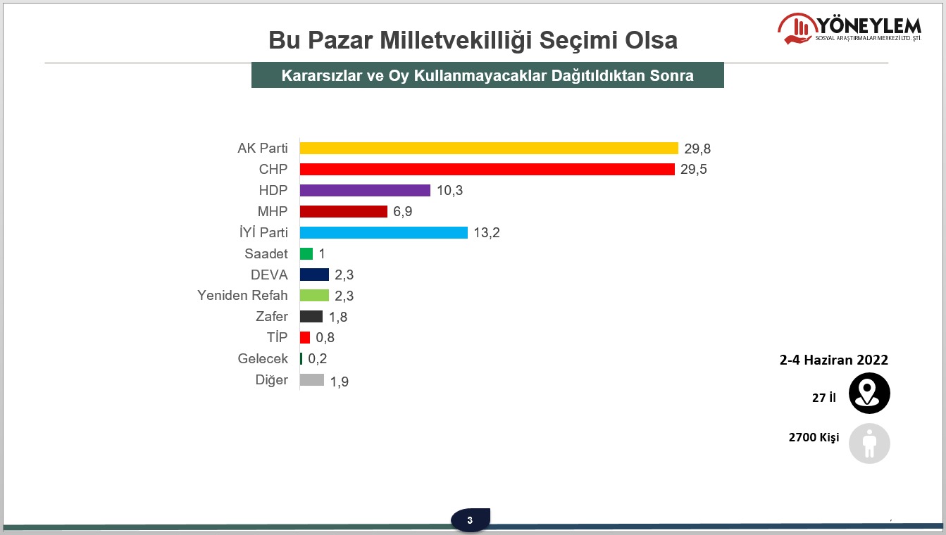 Yöneylem anketi: AKP ve CHP başa baş gidiyor, İYİ Parti ise MHP’yi ikiye katladı