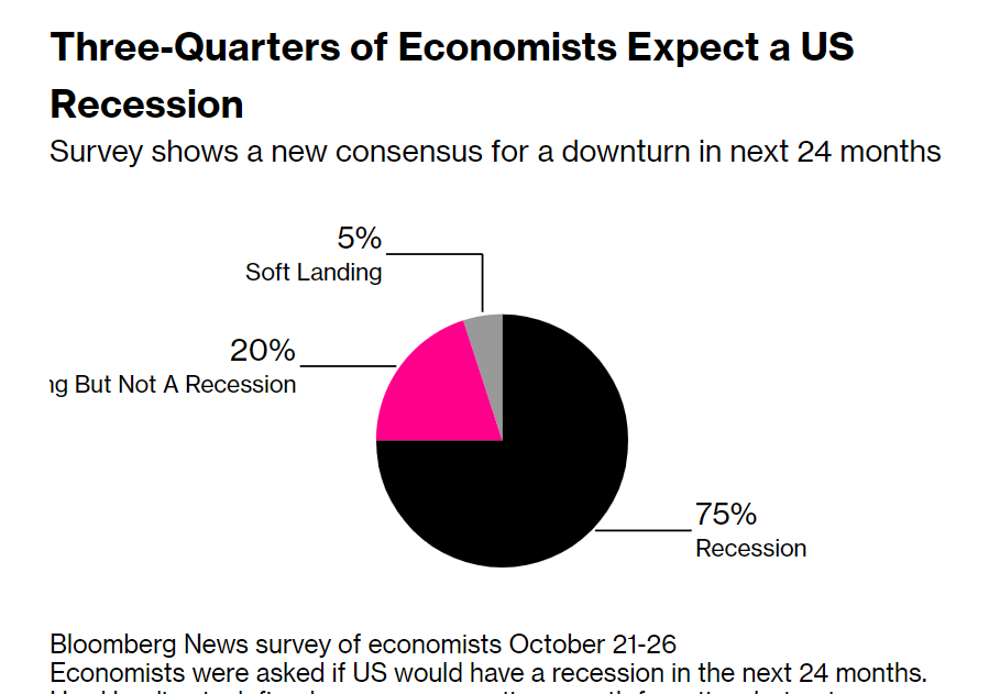 Bloomberg Anketi:  Fed politika faizini %5’e çekecek