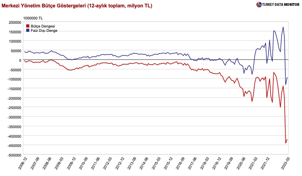 ANALİZ:  Bütçeyi TCMB temettüsü kurtardı, transferler bozdu