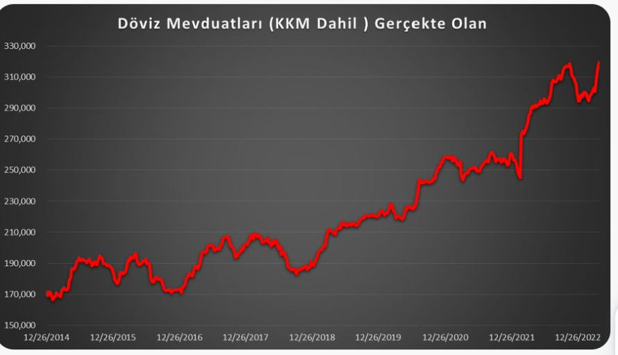 Adım adım Liralaşma: KKM başladığında 254 milyar dolar olan döviz varlıkları rekor seviyede