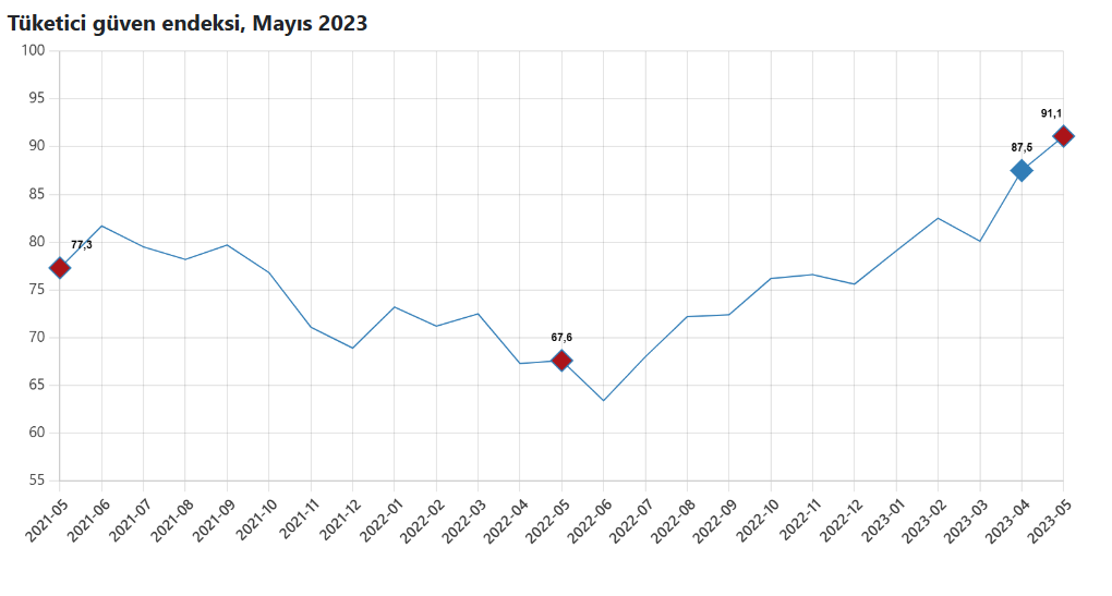 Tüketici Güveninde toparlanma mayısta da devam, Haziran 2022’den bu yana artış