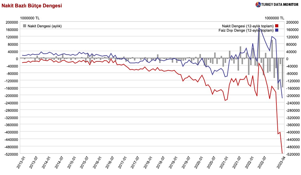 Nisan nakit bütçe  açığı 417 milyar TL’ye yükseldi