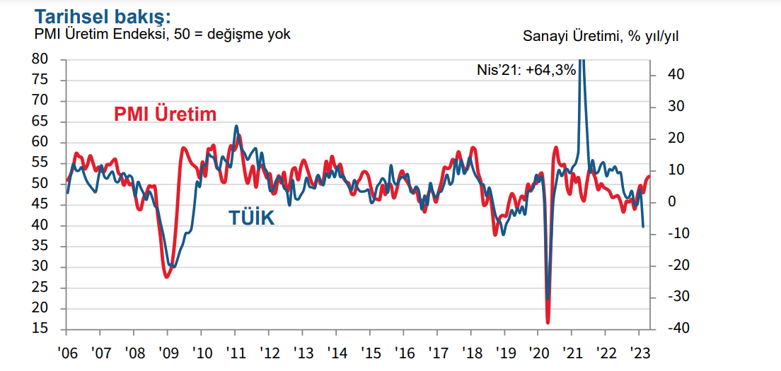 Nisan PMI 51.5, imalat sanayi güç kazanıyor