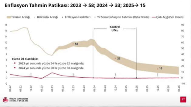 Merkez Bankası, yılsonu enflasyon tahminini yüzde 58’e çıkardı