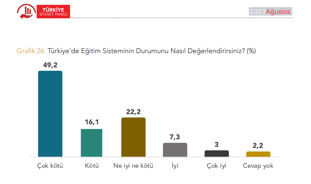 Halka soruldu:  Eğitim sisteminden memnun musunuz? Cevabı merak ediyor musunuz?