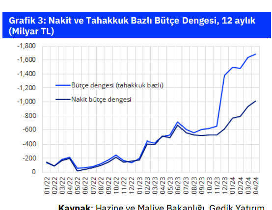 ANALİZ:  Vergi gelirleri güçlü seyretse de bütçe açığı yükseliyor