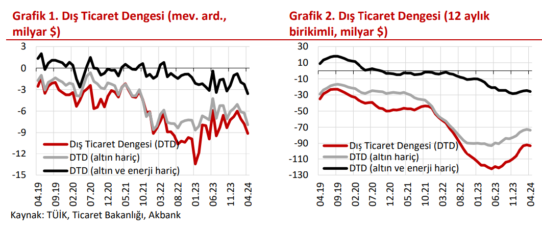 ANALİZ:  Dış ticaret dengesi yine bozuluyor