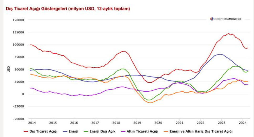 Mayıs dış ticaret açığı daraldı, ama tüketim malları ithalatı artıyor