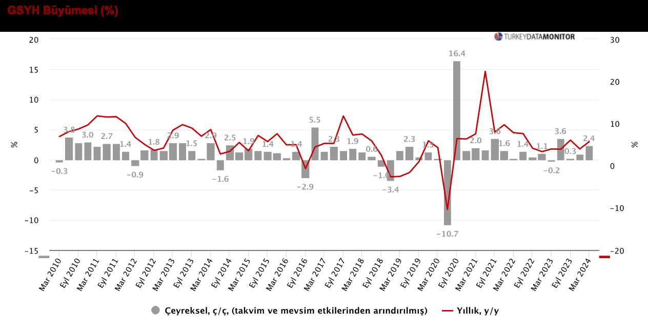 ANALİZ:   Büyüme ivmeleniyor, enflasyonla mücadele zorlaşıyor