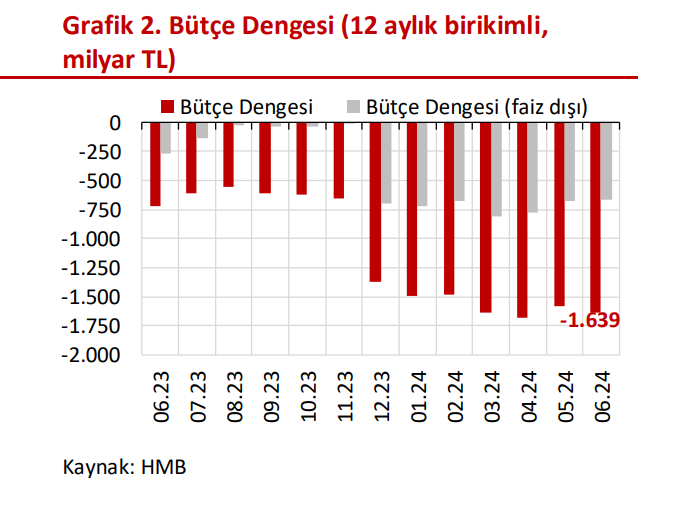 ANALİZ:  Bütçe açığı göründüğü kadar kötü değil