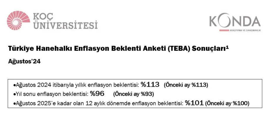 Koç Üniversitesi /Konda Hanehalkı Enflasyon Beklentisi: Hanehalkı dezenflasyona ikna olmuyor