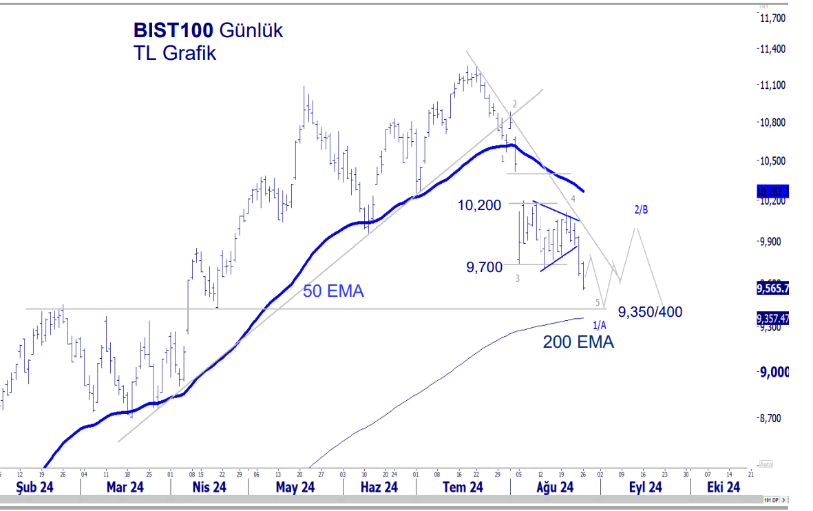 BİST-100 teknik analiz:  Kısa vadeli görünüm olumsuz