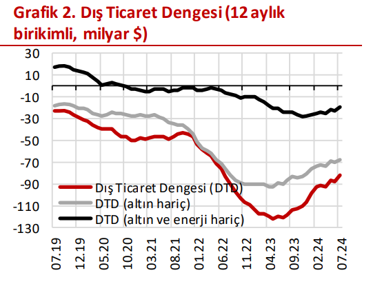 ANALİZ:  Temmuz dış açığında dengelenme sürüyor, cari açık düşecek