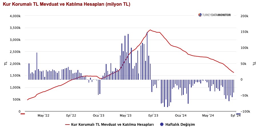 Döviz mevduat arttı, TCMB rezervleri düştü, yabancı satışları sürüyor