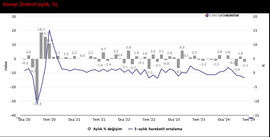 ANALİZ:  2Ç24’te Sanayi Üretimi Zayıf Seyretti