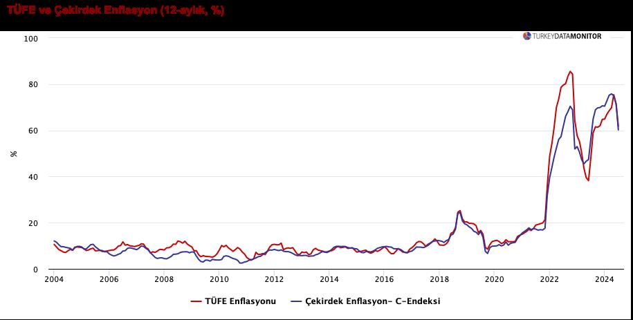 ANALİZ:  Temmuz TÜFE enflasyonu TCMB’yi ihtiyatlı kalmaya yönlendirebilir