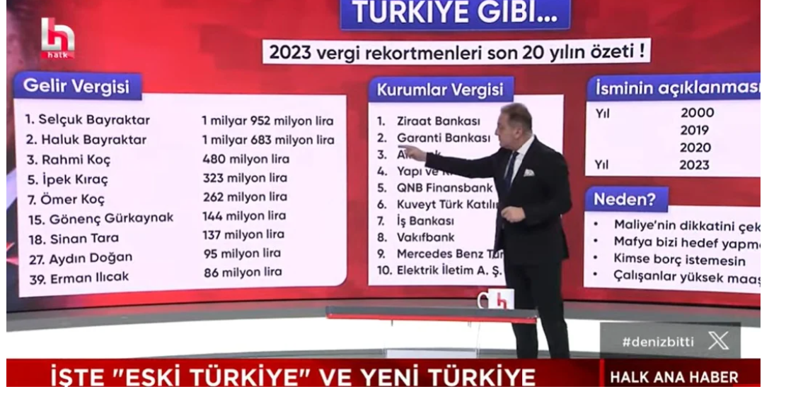 YORUM:  AKP kankaları vergi rekortmenleri listesinde kayıpları oynuyor