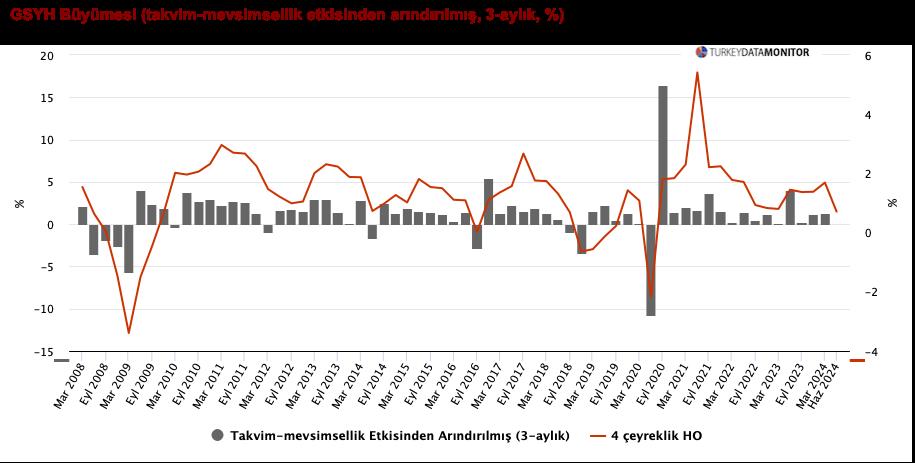 ANALİZ:  2Ç24’te Büyüme İvme Kaybetti