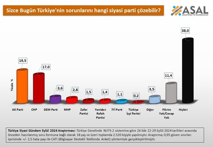 Asal anket: Türkiye’nin sorunlarını hangi siyasi parti çözebilir? Hiçbiri!