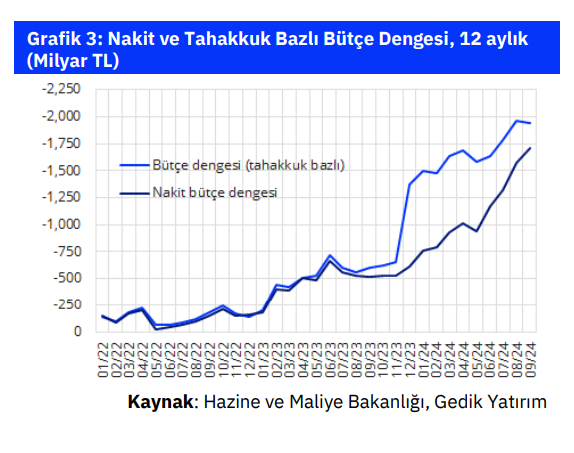 ANALİZ:  Bütçe açığı Eylül’de GSYH’nin %5,0 civarında seyretmeye devam etti