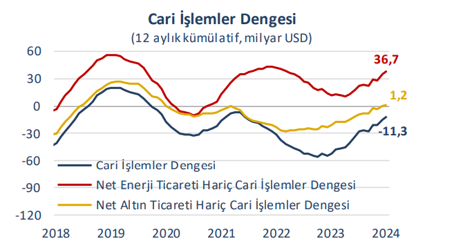 DÜZELTME:  ANALİZ: Cari  açık daralıyor, risk erken faiz indirimi