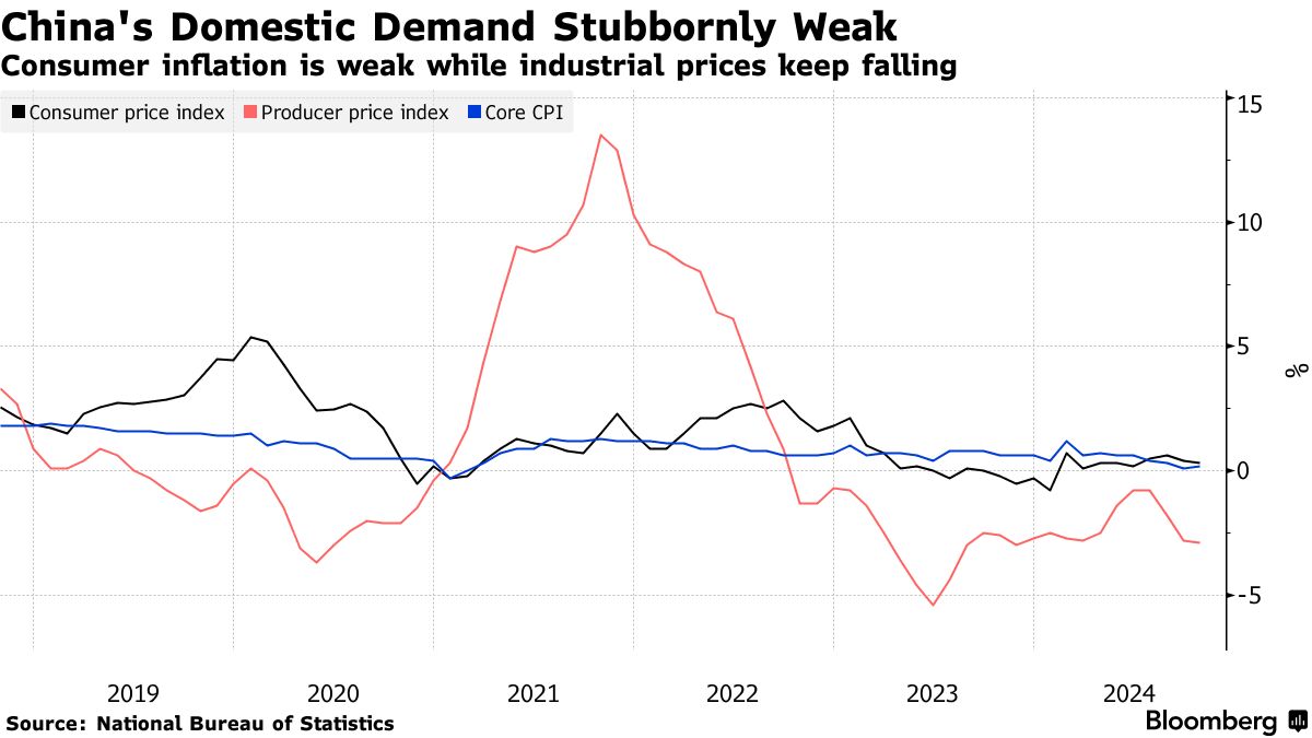 Deflasyon Sürerken Çin’de Fiyat Artışı Sıfıra Yakın Seyrediyor