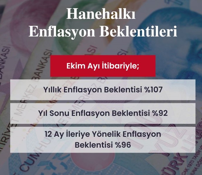 Türkiye Hanehalkı Enflasyon Beklenti Anketi Kasım: Hanehalkı enflasyon beklentilerindeki katılık devam ediyor