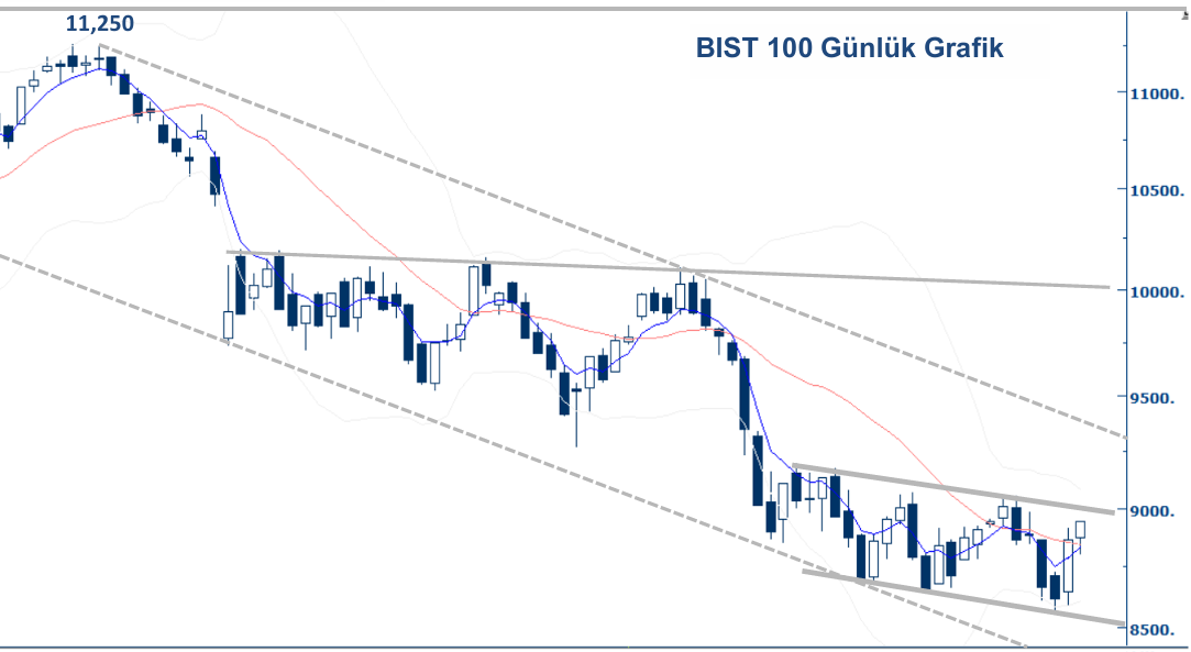 Aracı kurumlar cevapladı:  Borsa’da yükseliş sürer mi?