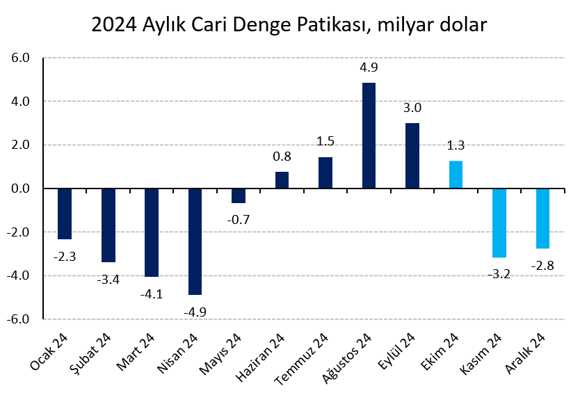 Ödemeler Dengesi ANALİZİ: Cari fazla güzel, net hata noksan kötü…