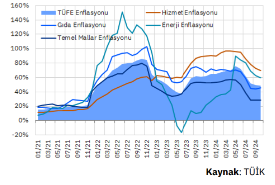 ANALİZ:  Hizmet fiyatları yumuşuyor, fakat faiz indirimi 2025’e kalabilir