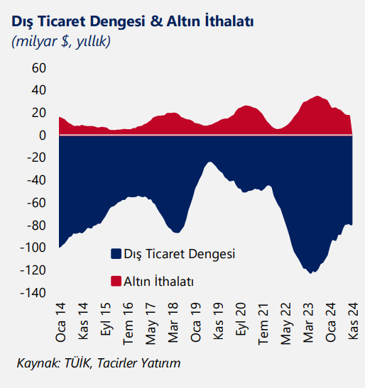 Analiz:  Kasım’da dış ticaret açığı 7.5 milyar dolar