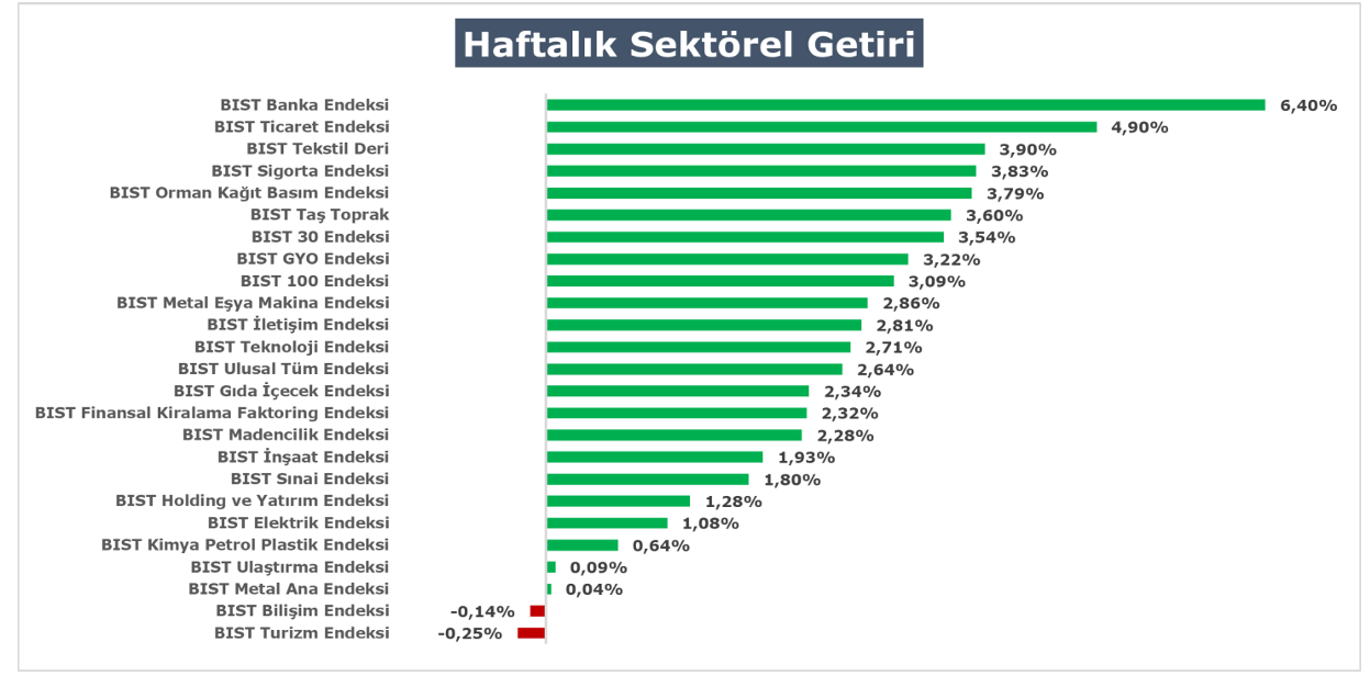 Aracı kurumlar bu hafta Borsa’da ne bekliyor?