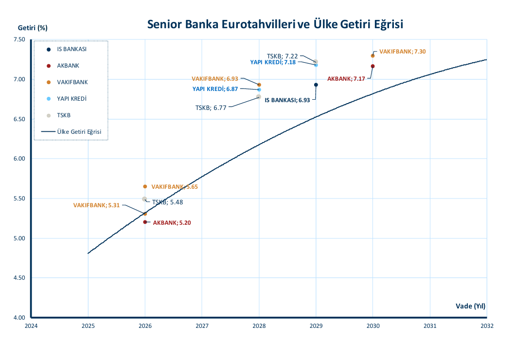 Euro-tahvil piyasasında neler yaşandı?