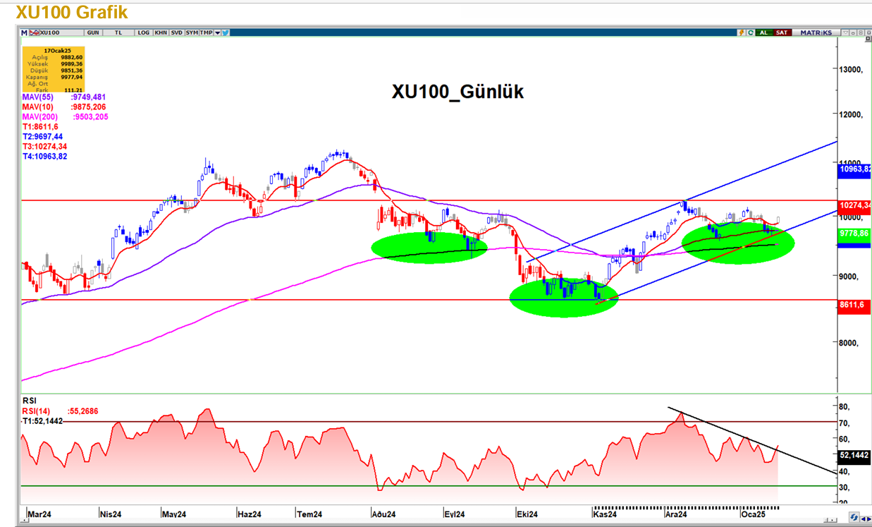 Aracı Kurumlar Borsa için ne yorum yaptı?