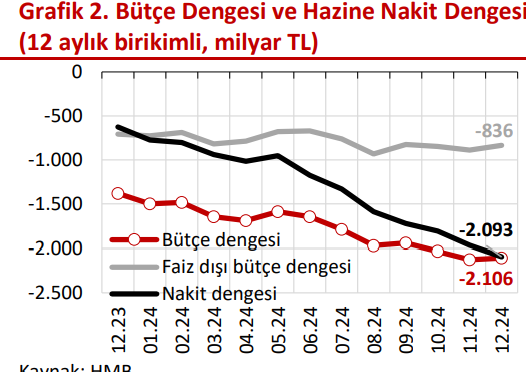 ANALİZ:  Bütçe açığı seneyi OVP projeksiyonlarına yakın seviyede kapadı, 2025’te ne olacak?