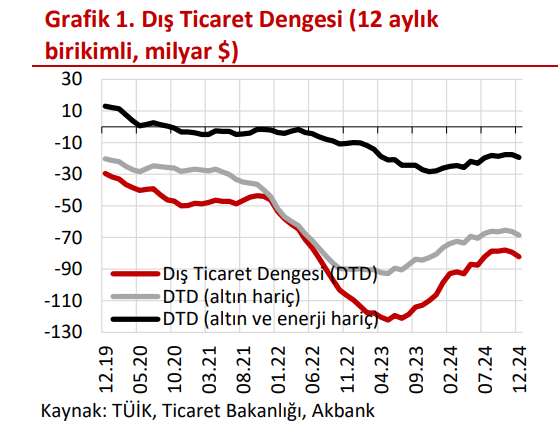 ANALİZ:  Dış ticaret dengesi son çeyrekte bozuldu