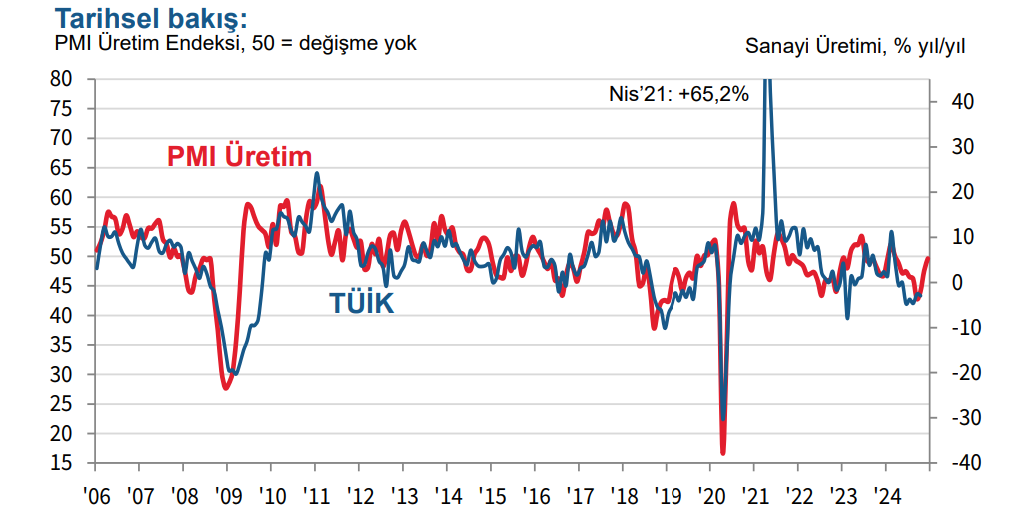 İSO & SP Global  PMI Aralık’ta 49,1’e yükseldi