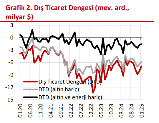 ANALİZ:  Dış denge ana eğiliminde ılımlı iyileşme