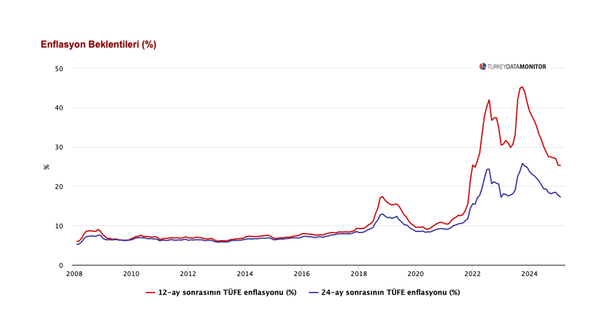 ANALİZ:  Yıl sonu enflasyon beklentisi TCMB tahmini üst bandına yakınsıyor