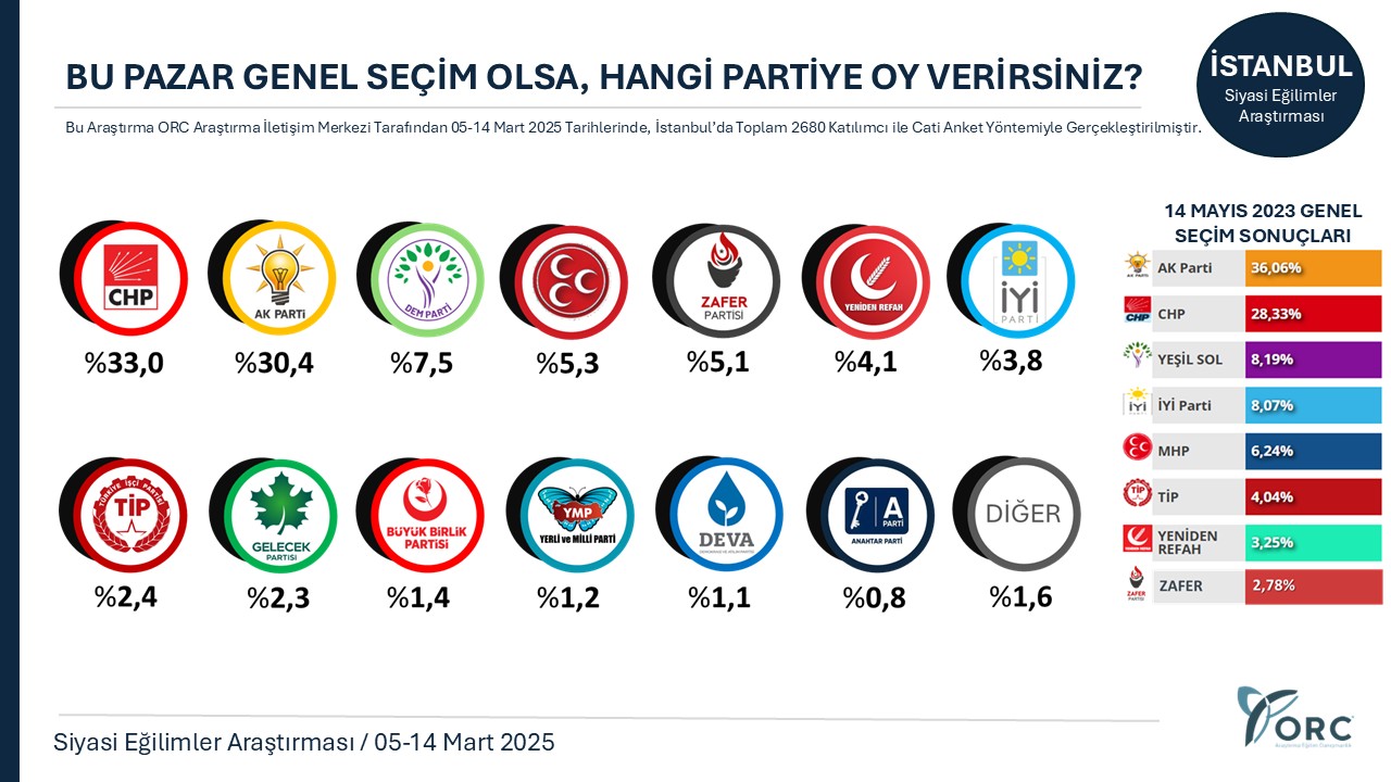 Son seçim anketinde dikkat çeken sonuç: CHP birinci, MHP’yi eridi